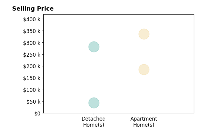 Stephen Merkle's sold homes include detached homes from $44K to $281K, apartment homes from $185K to $335K.