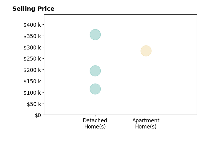 Robin Ward's sold homes include detached homes from $115K to $355K, apartment homes at $284K.