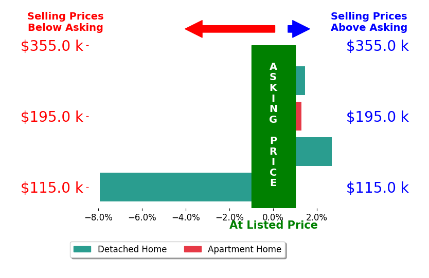Robin Ward's sold homes closed 0.6% below asking on average, with 3 homes above, 1 below, and 0 at asking price.