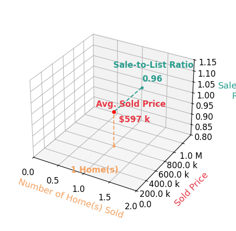 Elizabeth Zacharias sold 1 homes with an average sold price of $597K and an average sale-to-list ratio of 96.3%.