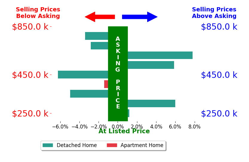 Leslie Burns's sold homes closed 0.1% above asking on average, with 3 homes above, 5 below, and 1 at asking price.