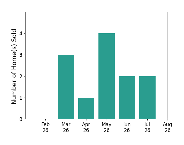 DeChella Woodruff sold 3 homes in March 2026, 1 home in April 2026, 4 homes in May 2026, 2 homes in June 2026, 2 homes in July 2026, for a total of 12 homes.