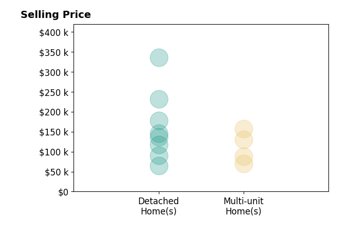 DeChella Woodruff's sold homes include detached homes from $65K to $335K, multi-unit homes from $70K to $158K.