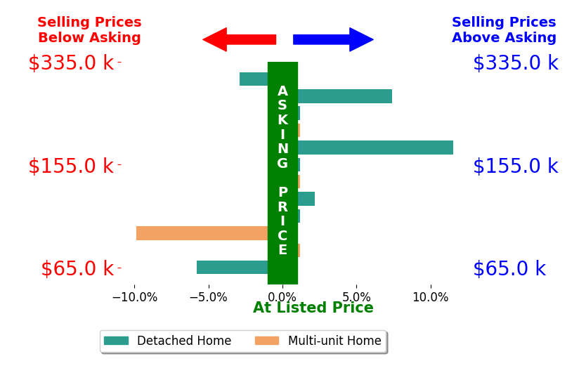 DeChella Woodruff's sold homes closed 0.1% above asking on average, with 3 homes above, 3 below, and 6 at asking price.