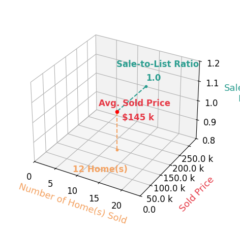 DeChella Woodruff sold 12 homes with an average sold price of $145K and an average sale-to-list ratio of 100.1%.