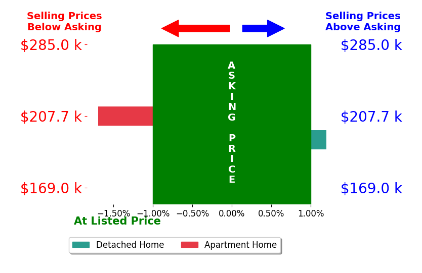 Clayton Krasuna's sold homes closed 1.0% below asking on average, with 0 homes above, 1 below, and 1 at asking price.