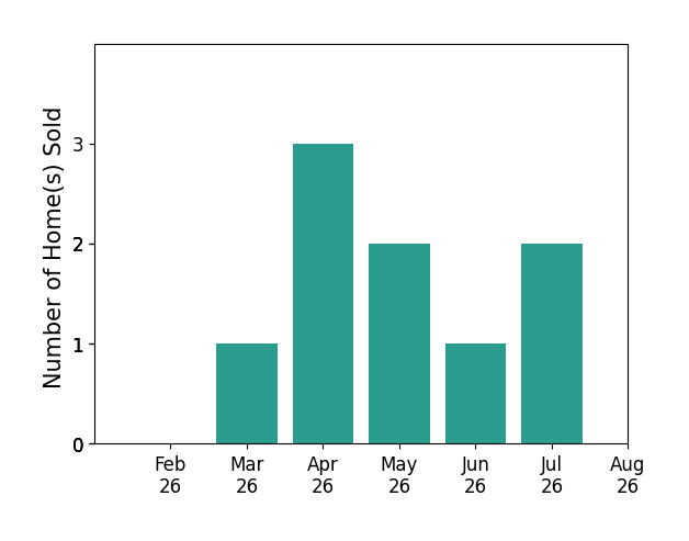 Carol Morganti sold 1 home in March 2026, 3 homes in April 2026, 2 homes in May 2026, 1 home in June 2026, 2 homes in July 2026, for a total of 9 homes.