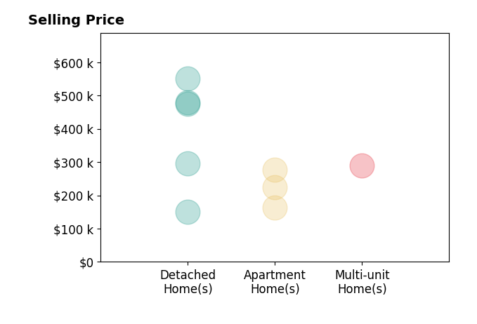 Carol Morganti's sold homes include apartment homes from $162K to $276K, detached homes from $150K to $550K, multi-unit homes at $290K.