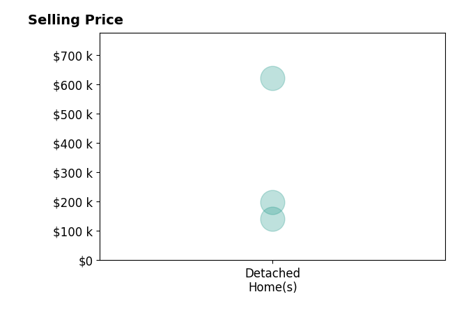 Jennifer Abdoo's sold homes include detached homes from $140K to $620K.