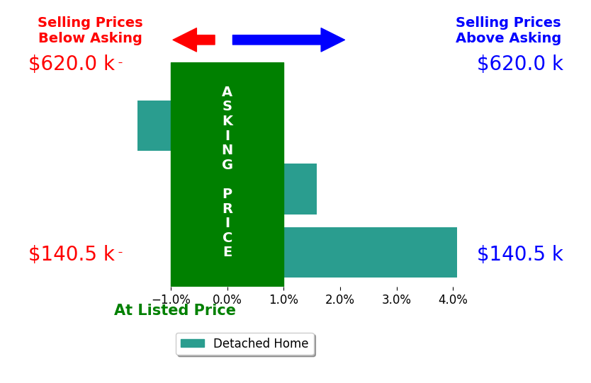 Jennifer Abdoo's sold homes closed 1.4% above asking on average, with 2 homes above, 1 below, and 0 at asking price.
