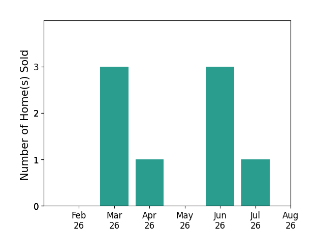 Maureen Davis sold 3 homes in March 2026, 1 home in April 2026, 3 homes in June 2026, 1 home in July 2026, for a total of 8 homes.