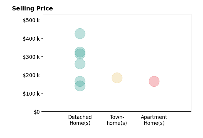 Maureen Davis's sold homes include detached homes from $140K to $425K, apartment homes at $165K, townhomes at $184K.