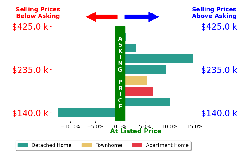Maureen Davis's sold homes closed 4.6% above asking on average, with 6 homes above, 1 below, and 1 at asking price.