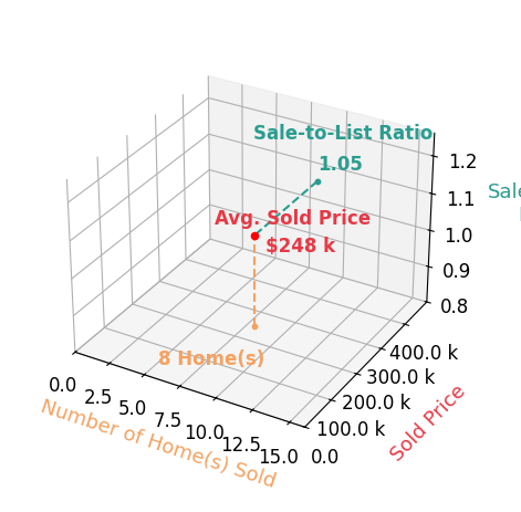 Maureen Davis sold 8 homes with an average sold price of $248K and an average sale-to-list ratio of 104.6%.