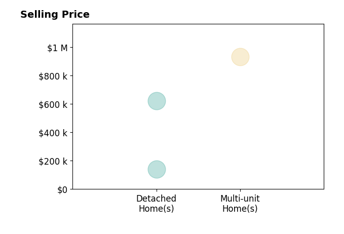 Histogram of home sales price ranges for Jacob Bailey