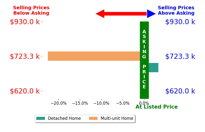 Bar chart comparing asking price vs selling price for Jacob Bailey