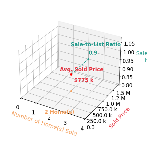 Chart showing sale-to-list price ratio for Jacob Bailey