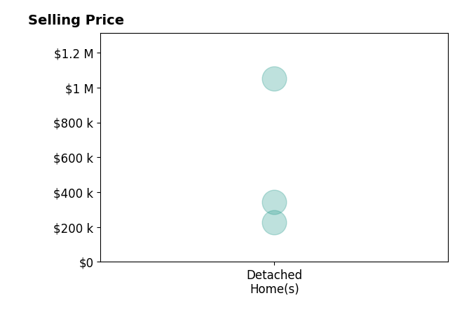 Histogram of home sales price ranges for Scott Fields