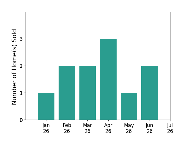 Bar chart of total home sales by Gage Dople over the past 12 months