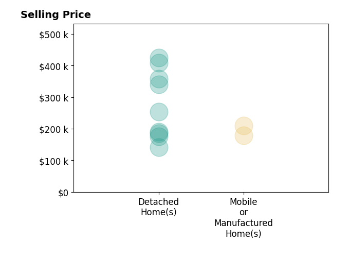Histogram of home sales price ranges for Gage Dople