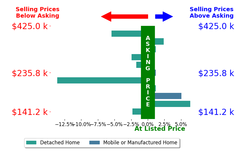 Bar chart comparing asking price vs selling price for Gage Dople