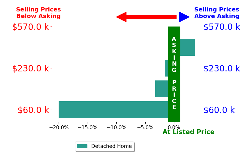 Bar chart comparing asking price vs selling price for Janelle Poland