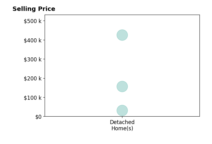 Histogram of home sales price ranges for Steve Mason