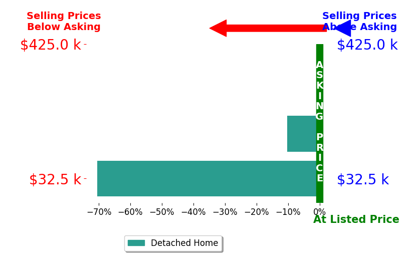 Bar chart comparing asking price vs selling price for Steve Mason