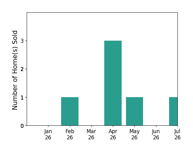 Bar chart of total home sales by Blake Gray over the past 12 months