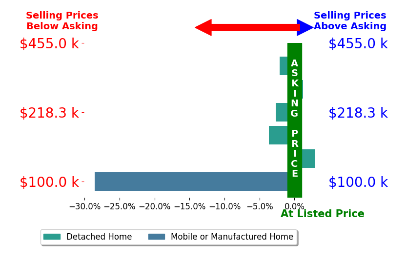 Bar chart comparing asking price vs selling price for Blake Gray