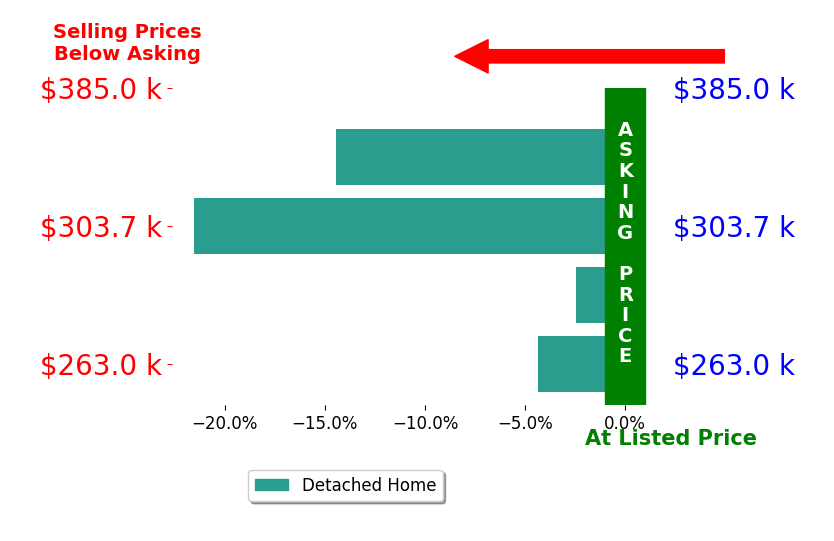 Bar chart comparing asking price vs selling price for Tara Williams