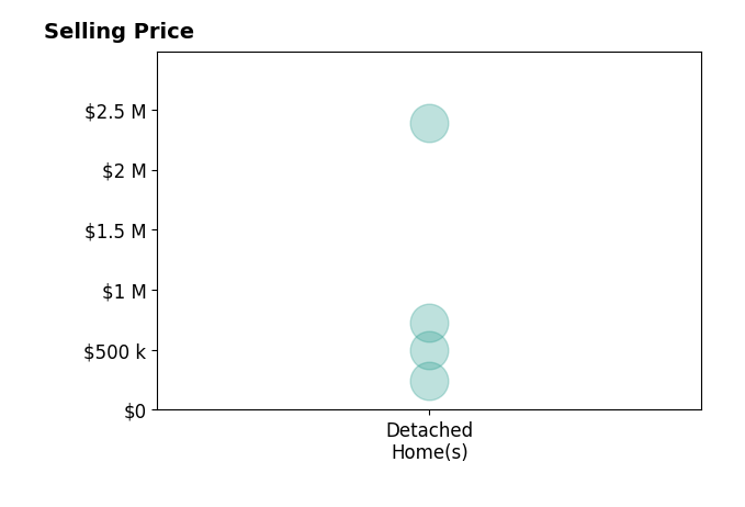 Histogram of home sales price ranges for Kristi RobersonJames