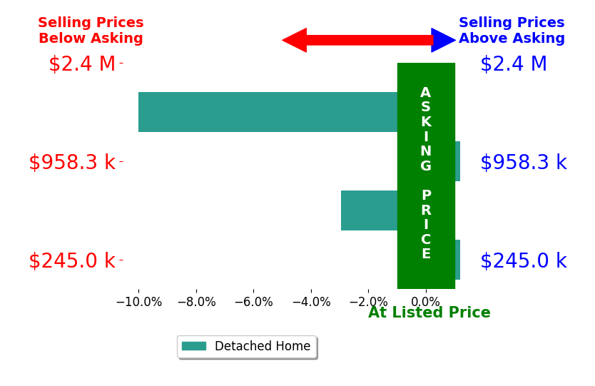 Bar chart comparing asking price vs selling price for Kristi RobersonJames