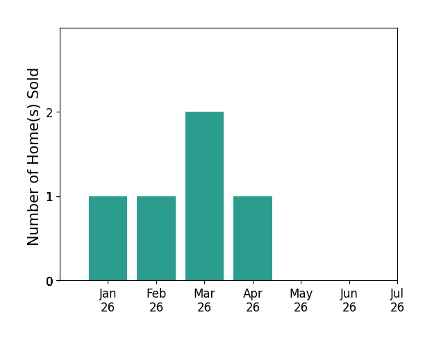 Bar chart of total home sales by Cathy Shepherd over the past 12 months