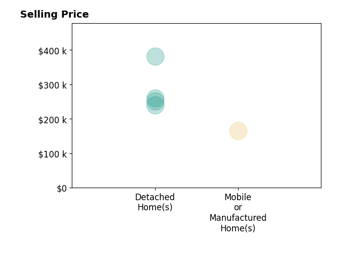 Histogram of home sales price ranges for Cathy Shepherd