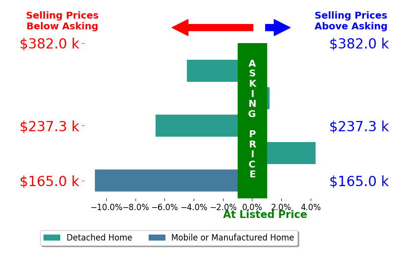 Bar chart comparing asking price vs selling price for Cathy Shepherd