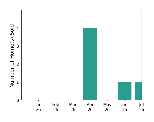 Bar chart of total home sales by Emily Grzyb over the past 12 months