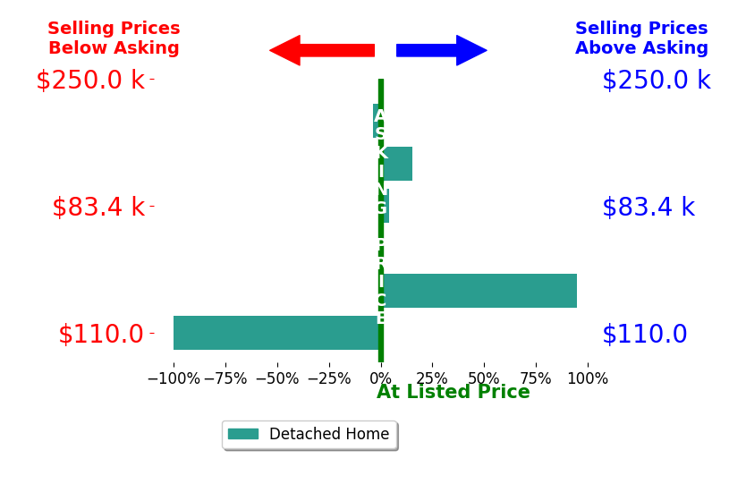 Bar chart comparing asking price vs selling price for Emily Grzyb