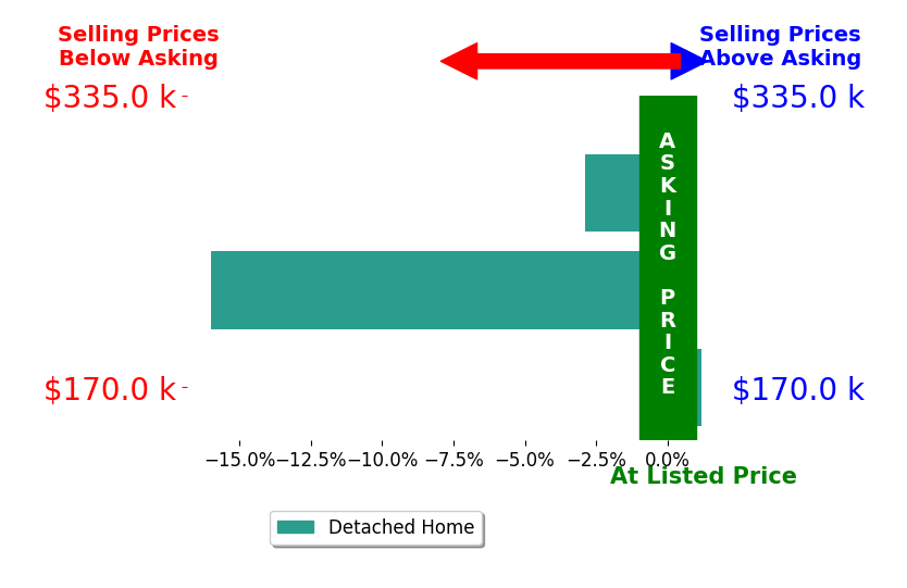 CLARK DIEL's sold homes closed 6.3% below asking on average, with 0 homes above, 2 below, and 1 at asking price.