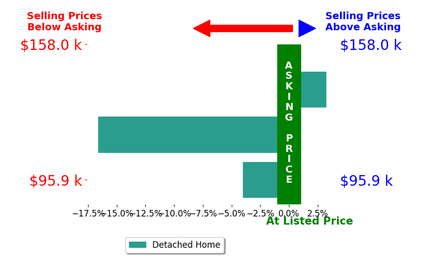 Bar chart comparing asking price vs selling price for Kimberly Maltos