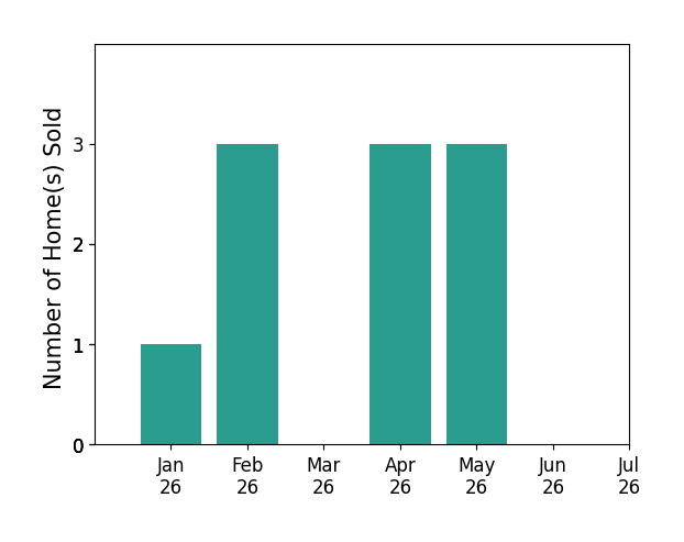 Bar chart of total home sales by Katie Hale over the past 12 months