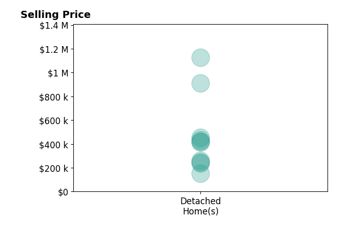 Histogram of home sales price ranges for Katie Hale
