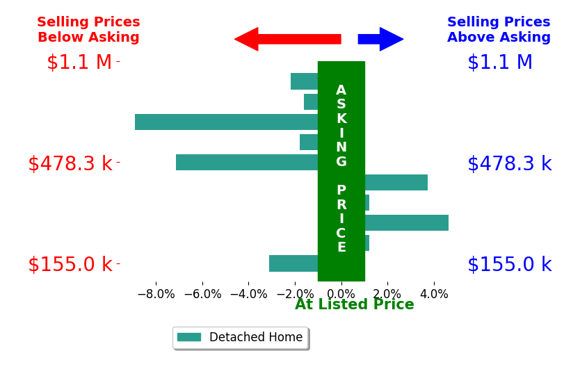 Bar chart comparing asking price vs selling price for Katie Hale
