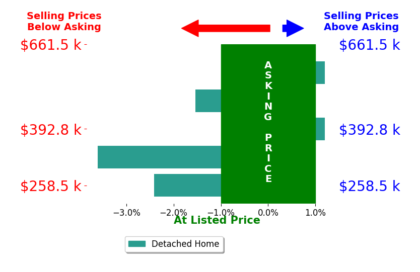 Bar chart comparing asking price vs selling price for Jonathan Allen
