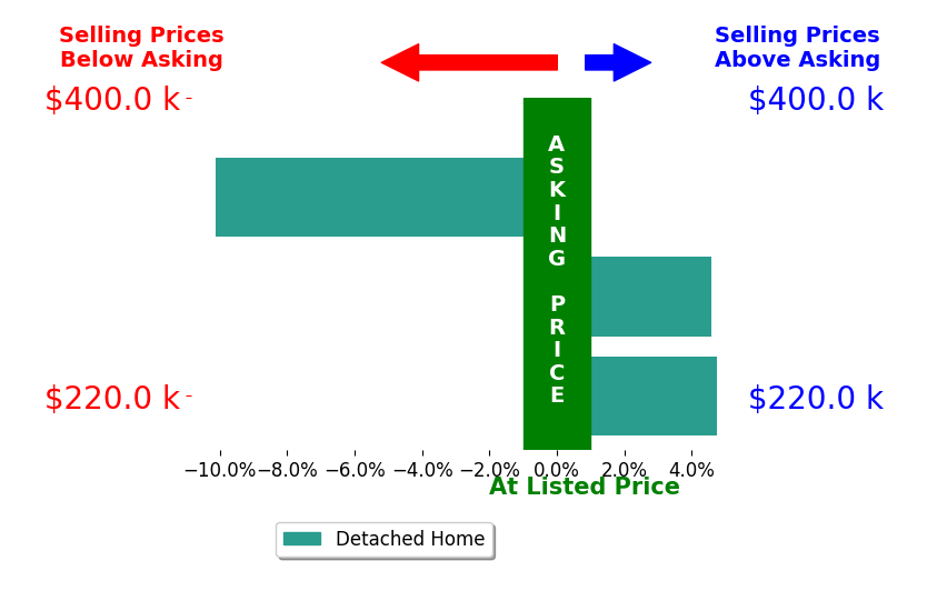 Bar chart comparing asking price vs selling price for Katie Lewis