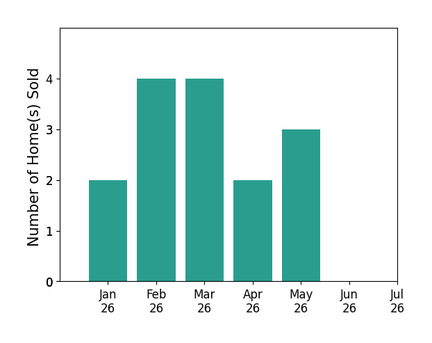 Bar chart of total home sales by Seth Rodgers over the past 12 months