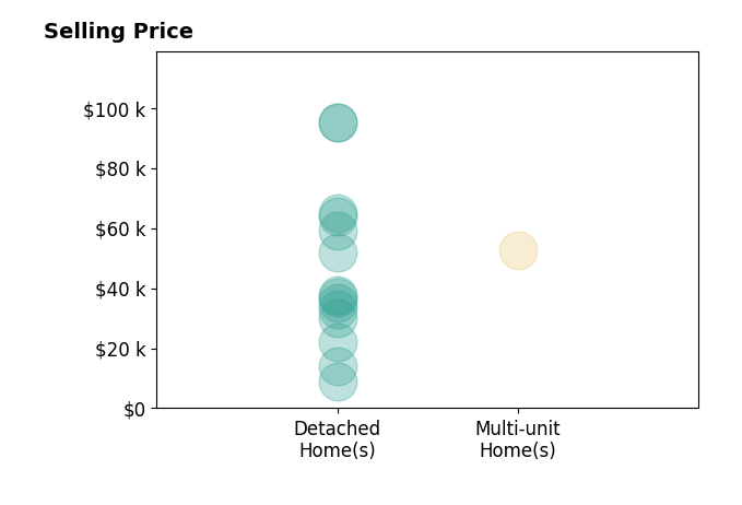 Histogram of home sales price ranges for Seth Rodgers