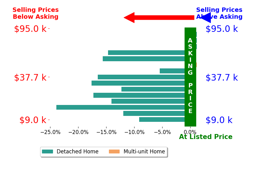 Bar chart comparing asking price vs selling price for Seth Rodgers