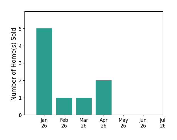 Bar chart of total home sales by Julie Holt over the past 12 months