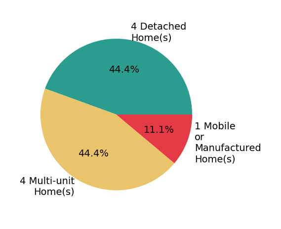 Pie chart showing home sales by property type for Julie Holt